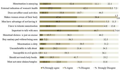 Menstrual Hygiene Management—Knowledge, Attitudes, and Practices Among Female College Students in Bhutan